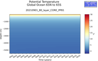 Time series of Global Ocean 65N to 65S Potential Temperature vs depth